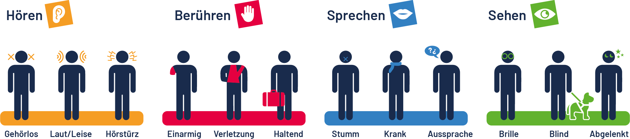 Website barrierefrei machen! So weit klar. Aber warum und wie? 2 Es ist eine Grafik zum Thema "Arten von Einschänkungen" zu sehen. Es sind Silhouetten von Personen abgebildet, die farblich gekennzeichnete Einschränkungen haben. Die Einschränkungen sind kategorisiert nach Hören, Berühren, Sprechen und Sehen. Es gibt je drei Beispiele für die jeweilge Kategorie. Hören: Gehörlos, Laut und Leise, Hörsturz. Berühren: Einarmig, Verletzung, Haltend. Sprechen: Stumm, krank, Aussprache. Sehen, Blind, Brille, Abgelenkt.